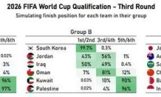 开云APP下载:国足6%概率直接晋级世界杯 进入第四阶段的概率是50%